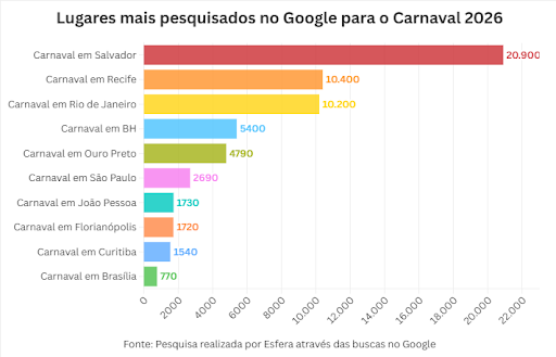 João Pessoa está entre as 10 cidades brasileiras mais buscadas em pesquisas dos foliões no Google